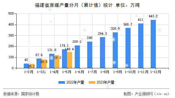 福建省原煤產(chǎn)量分月（累計值）統(tǒng)計