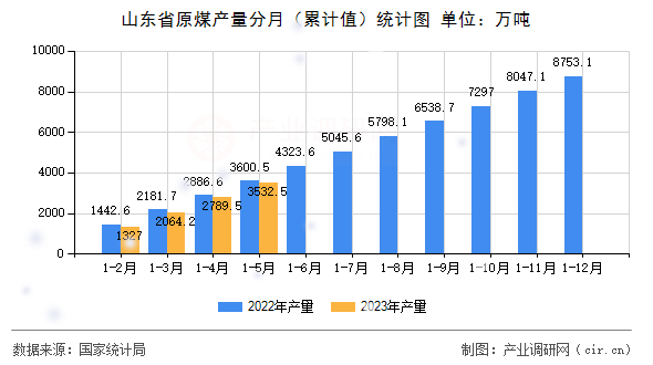 山東省原煤產(chǎn)量分月（累計(jì)值）統(tǒng)計(jì)圖