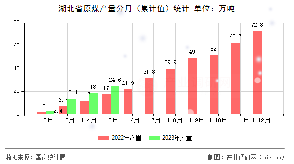 湖北省原煤產(chǎn)量分月（累計(jì)值）統(tǒng)計(jì)