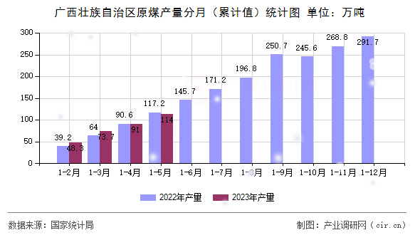 廣西壯族自治區(qū)原煤產(chǎn)量分月（累計值）統(tǒng)計圖