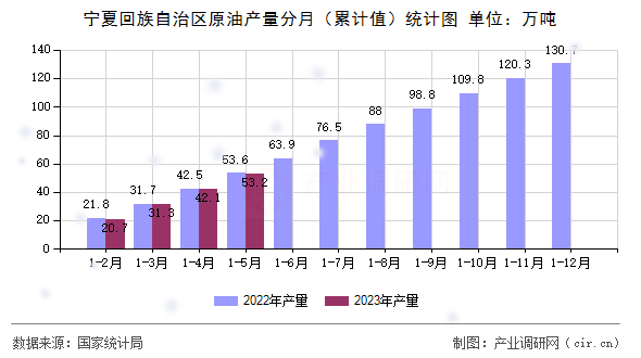寧夏回族自治區(qū)原油產量分月（累計值）統(tǒng)計圖