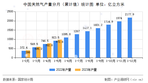 中國天然氣產(chǎn)量分月（累計(jì)值）統(tǒng)計(jì)圖