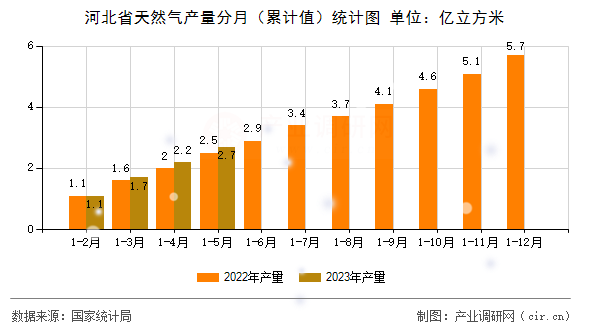 河北省天然氣產(chǎn)量分月（累計(jì)值）統(tǒng)計(jì)圖