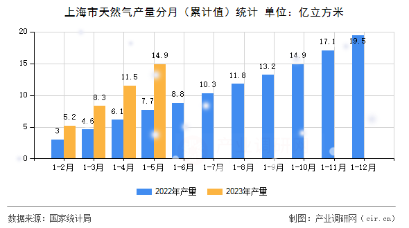 上海市天然氣產(chǎn)量分月(累計值)統(tǒng)計 上海市天然氣產(chǎn)量分月(累計值)統(tǒng)計