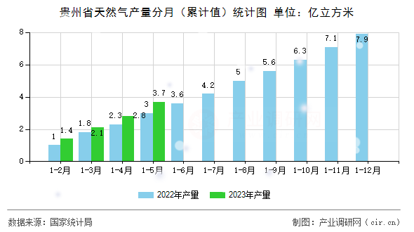 貴州省天然氣產(chǎn)量分月（累計(jì)值）統(tǒng)計(jì)圖