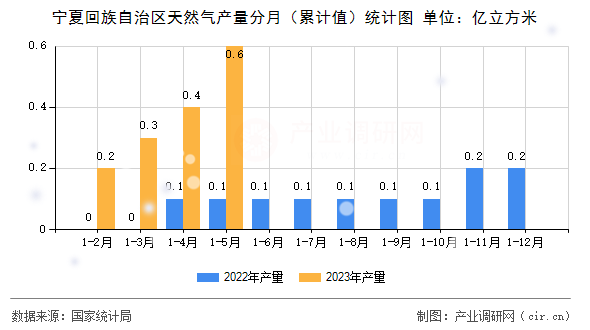 寧夏回族自治區(qū)天然氣產(chǎn)量分月（累計值）統(tǒng)計圖