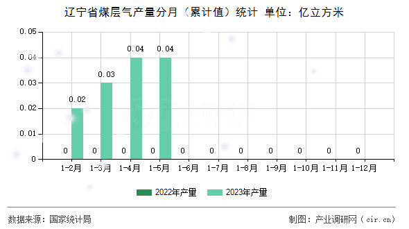 遼寧省煤層氣產(chǎn)量分月(累計值)統(tǒng)計 遼寧省煤層氣產(chǎn)量分月(累計值)統(tǒng)計