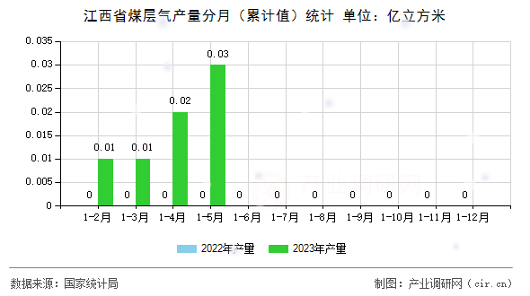 江西省煤層氣產(chǎn)量分月(累計(jì)值)統(tǒng)計(jì) 江西省煤層氣產(chǎn)量分月(累計(jì)值)統(tǒng)計(jì)