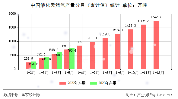 中國(guó)液化天然氣產(chǎn)量分月（累計(jì)值）統(tǒng)計(jì)