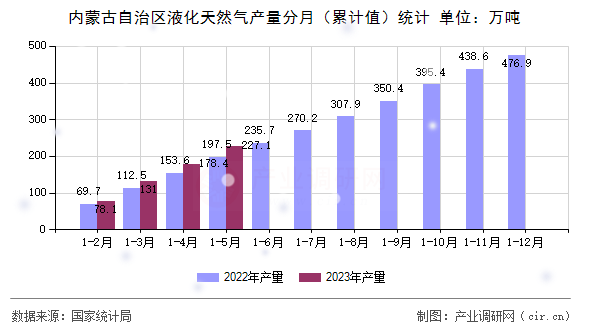 內(nèi)蒙古自治區(qū)液化天然氣產(chǎn)量分月（累計值）統(tǒng)計