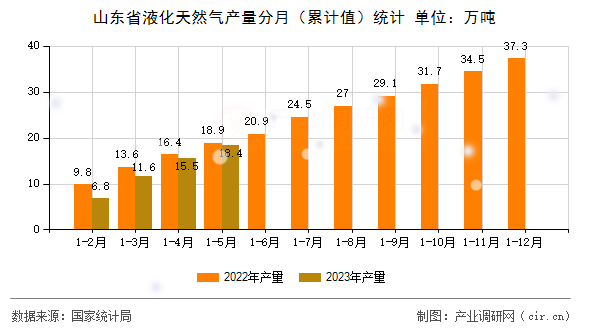 山東省液化天然氣產(chǎn)量分月（累計值）統(tǒng)計