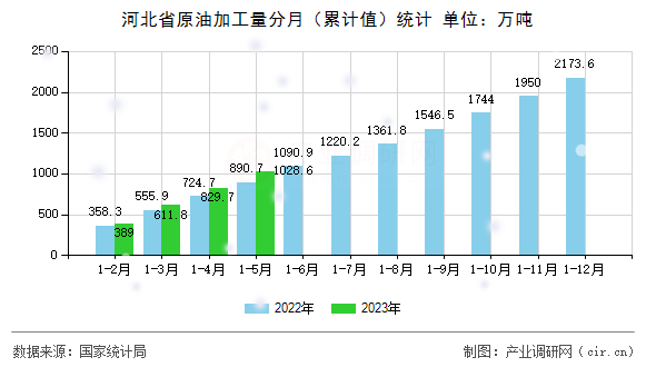 河北省原油加工量分月(累計值)統(tǒng)計 河北省原油加工量分月(累計值)統(tǒng)計