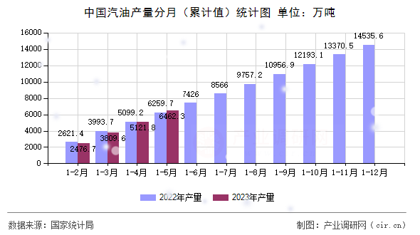 中國汽油產(chǎn)量分月（累計值）統(tǒng)計圖