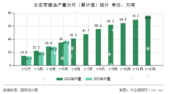 北京市煤油產量分月（累計值）統(tǒng)計