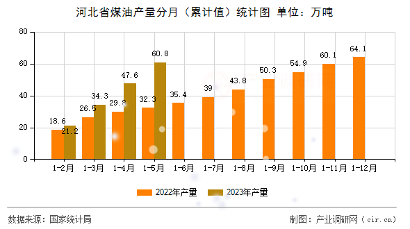 河北省煤油產量分月（累計值）統(tǒng)計圖