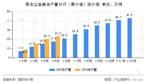 黑龍江省煤油產(chǎn)量分月（累計(jì)值）統(tǒng)計(jì)圖