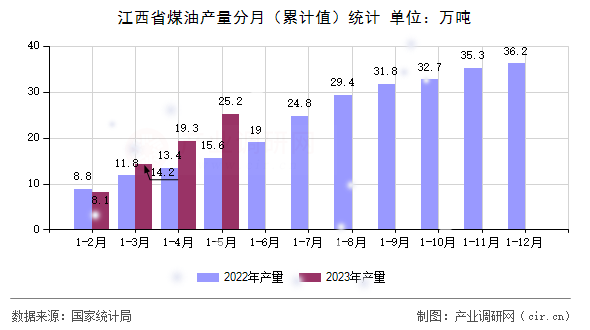 江西省煤油產(chǎn)量分月（累計(jì)值）統(tǒng)計(jì)