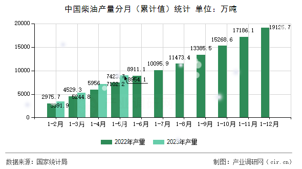 中國柴油產量分月（累計值）統(tǒng)計