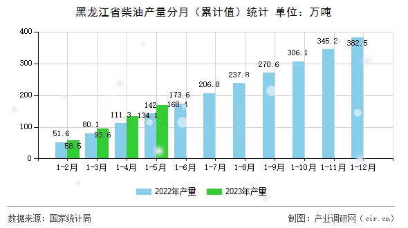 黑龍江省柴油產(chǎn)量分月（累計值）統(tǒng)計