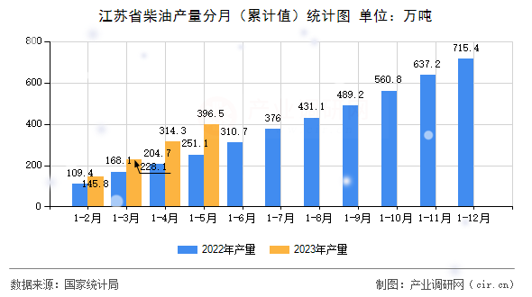 江蘇省柴油產(chǎn)量分月（累計值）統(tǒng)計圖