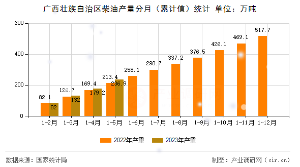 廣西壯族自治區(qū)柴油產(chǎn)量分月（累計值）統(tǒng)計
