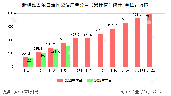 新疆維吾爾自治區(qū)柴油產(chǎn)量分月(累計值)統(tǒng)計 新疆維吾爾自治區(qū)柴油產(chǎn)量分月(累計值)統(tǒng)計