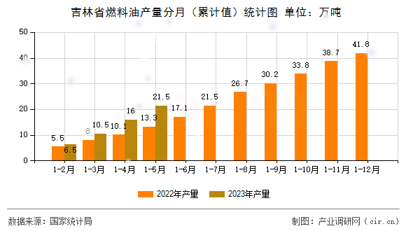 吉林省燃料油產(chǎn)量分月（累計值）統(tǒng)計圖