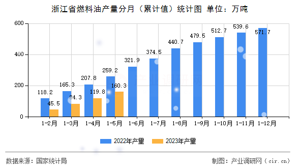 浙江省燃料油產(chǎn)量分月（累計值）統(tǒng)計圖