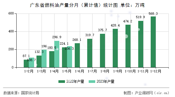 廣東省燃料油產(chǎn)量分月（累計值）統(tǒng)計圖