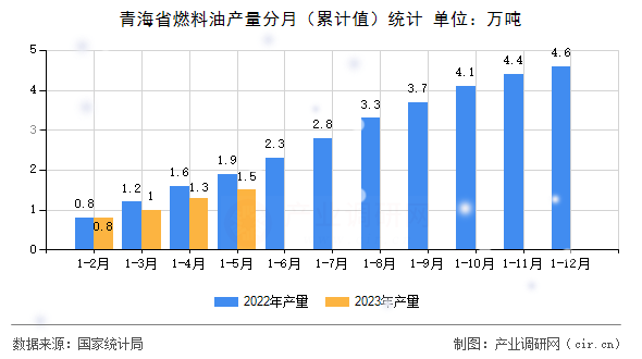 青海省燃料油產(chǎn)量分月（累計值）統(tǒng)計