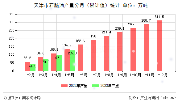 天津市石腦油產量分月（累計值）統(tǒng)計