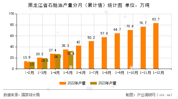 黑龍江省石腦油產(chǎn)量分月（累計值）統(tǒng)計圖