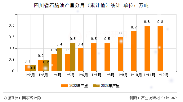 四川省石腦油產(chǎn)量分月（累計(jì)值）統(tǒng)計(jì)