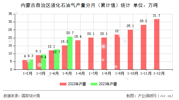 內(nèi)蒙古自治區(qū)液化石油氣產(chǎn)量分月(累計(jì)值)統(tǒng)計(jì) 內(nèi)蒙古自治區(qū)液化石油氣產(chǎn)量分月(累計(jì)值)統(tǒng)計(jì)