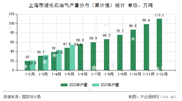 上海市液化石油氣產(chǎn)量分月（累計值）統(tǒng)計