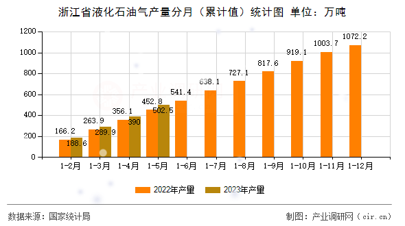 浙江省液化石油氣產(chǎn)量分月（累計值）統(tǒng)計圖