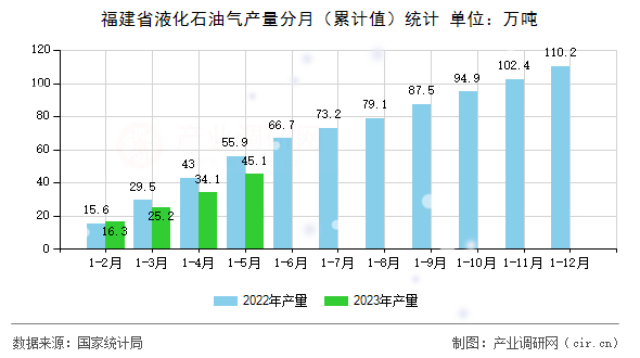 福建省液化石油氣產(chǎn)量分月（累計值）統(tǒng)計