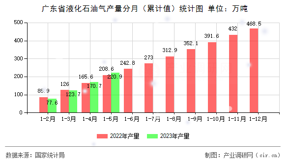 廣東省液化石油氣產(chǎn)量分月（累計(jì)值）統(tǒng)計(jì)圖