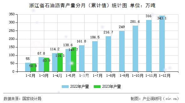 浙江省石油瀝青產(chǎn)量分月（累計(jì)值）統(tǒng)計(jì)圖