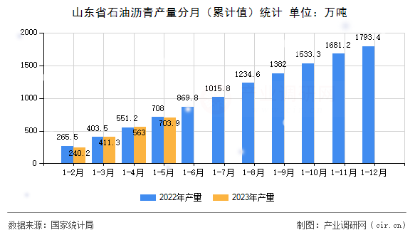 山東省石油瀝青產量分月（累計值）統(tǒng)計