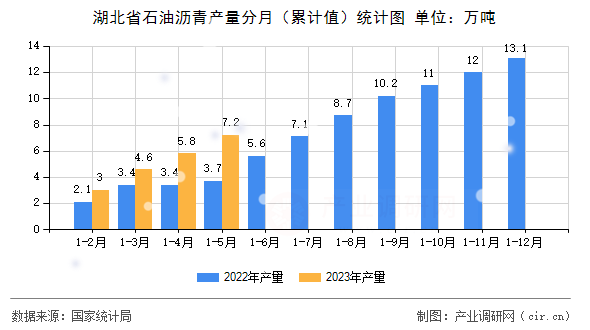 湖北省石油瀝青產(chǎn)量分月（累計(jì)值）統(tǒng)計(jì)圖