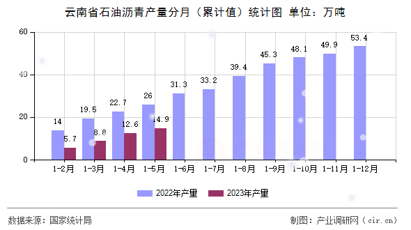 云南省石油瀝青產(chǎn)量分月（累計(jì)值）統(tǒng)計(jì)圖