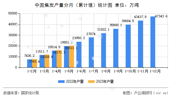 中國(guó)焦炭產(chǎn)量分月（累計(jì)值）統(tǒng)計(jì)圖
