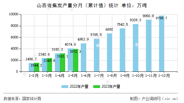山西省焦炭產(chǎn)量分月（累計(jì)值）統(tǒng)計(jì)