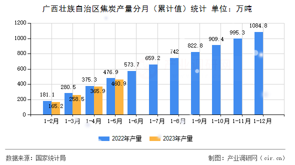 廣西壯族自治區(qū)焦炭產(chǎn)量分月（累計值）統(tǒng)計