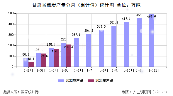 甘肅省焦炭產(chǎn)量分月（累計值）統(tǒng)計圖