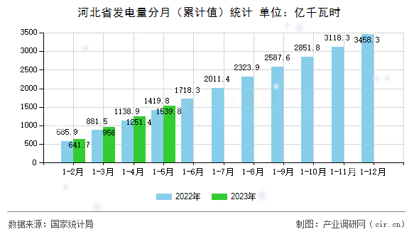 河北省發(fā)電量分月（累計值）統(tǒng)計