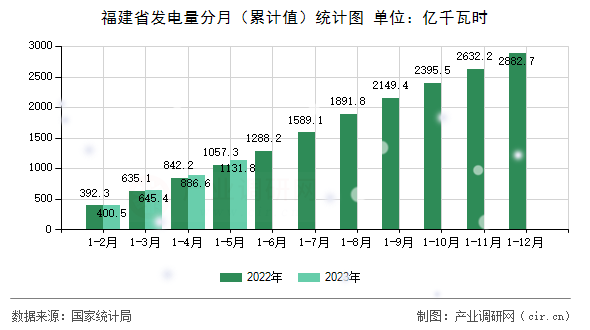 福建省發(fā)電量分月（累計值）統(tǒng)計圖