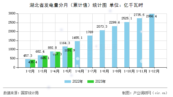 湖北省發(fā)電量分月(累計值)統(tǒng)計圖 湖北省發(fā)電量分月(累計值)統(tǒng)計圖