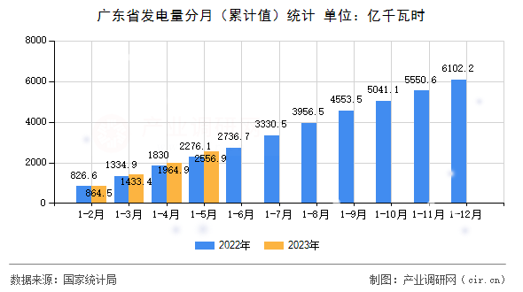 廣東省發(fā)電量分月（累計(jì)值）統(tǒng)計(jì)
